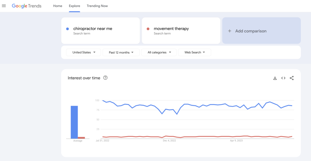 Google Trends Chiropractic vs. functional movement screenshot